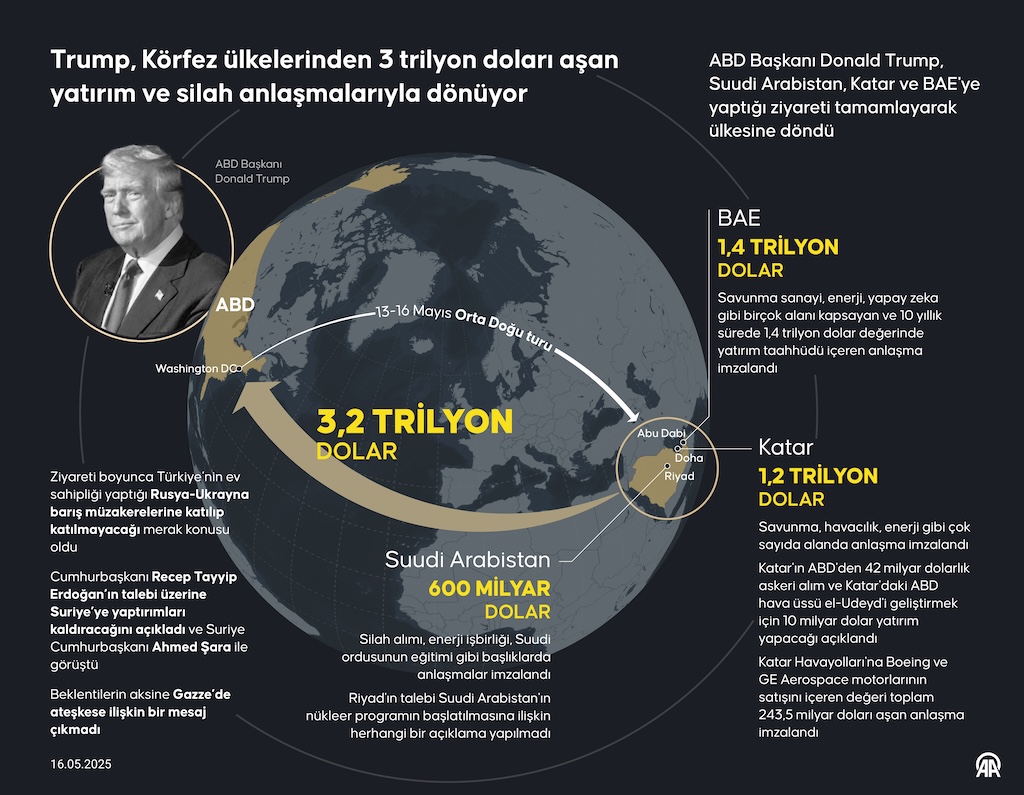Trump'ın Körfez anlaşmaları, AA İNFO