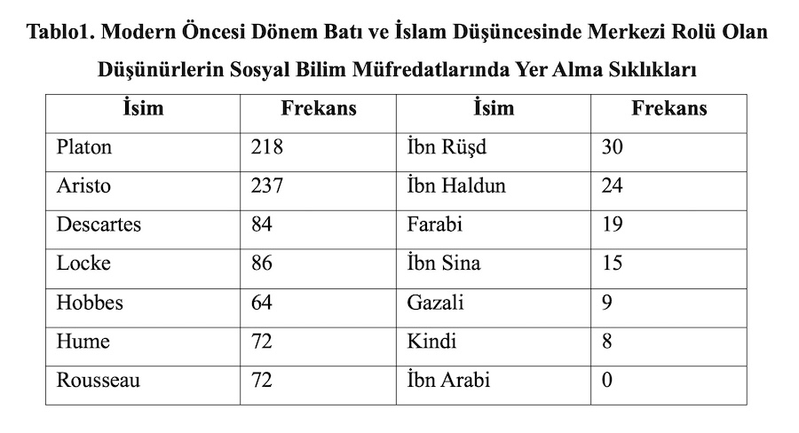 Tablo1. Modern Öncesi Dönem Batı ve İslam Düşüncesinde Merkezi Rolü Olan Düşünürlerin Sosyal Bilim Müfredatlarında Yer Alma Sıklıkları Tablo1. Modern Öncesi Dönem Batı ve İslam Düşüncesinde Merkezi Rolü Olan Düşünürlerin Sosyal Bilim Müfredatlarında Yer Alma Sıklıkları
