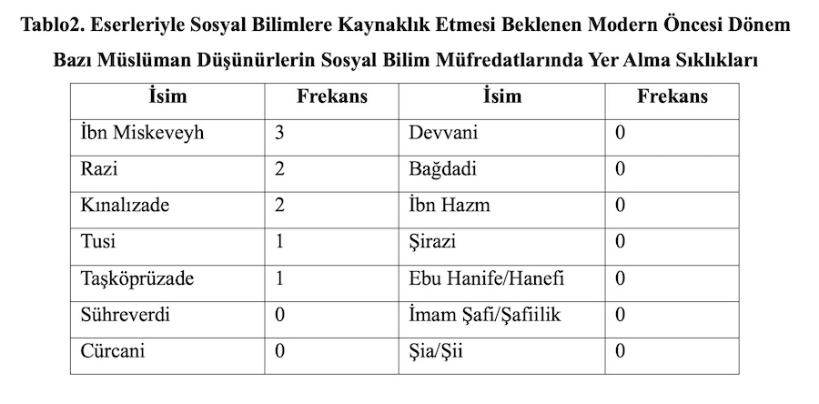 Tablo2. Eserleriyle Sosyal Bilimlere Kaynaklık Etmesi Beklenen Modern Öncesi Dönem Bazı Müslüman Düşünürlerin Sosyal Bilim Müfredatlarında Yer Alma Sıklıkları Tablo2. Eserleriyle Sosyal Bilimlere Kaynaklık Etmesi Beklenen Modern Öncesi Dönem Bazı Müslüman Düşünürlerin Sosyal Bilim Müfredatlarında Yer Alma Sıklıkları