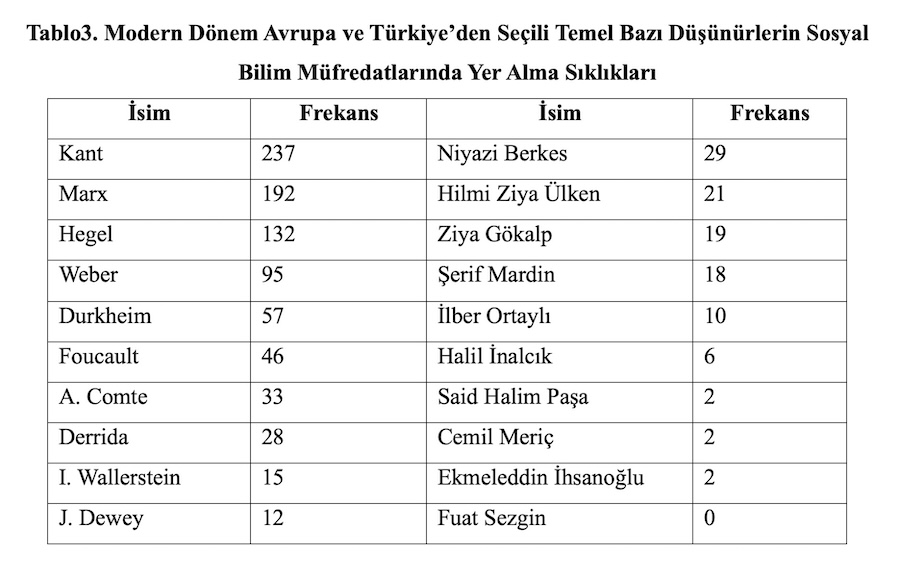 Tablo3. Modern Dönem Avrupa ve Türkiye’den Seçili Temel Bazı Düşünürlerin Sosyal Bilim Müfredatlarında Yer Alma Sıklıkları Tablo3. Modern Dönem Avrupa ve Türkiye’den Seçili Temel Bazı Düşünürlerin Sosyal Bilim Müfredatlarında Yer Alma Sıklıkları