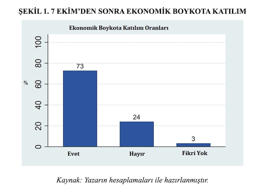 ŞEKİL 1. 7 EKİM’DEN SONRA EKONOMİK BOYKOTA KATILIM ŞEKİL 1. 7 EKİM’DEN SONRA EKONOMİK BOYKOTA KATILIM