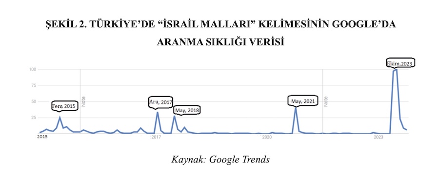 ŞEKİL 2. TÜRKİYE’DE “İSRAİL MALLARI” KELİMESİNİN GOOGLE’DA ARANMA SIKLIĞI VERİSİ ŞEKİL 2. TÜRKİYE’DE “İSRAİL MALLARI” KELİMESİNİN GOOGLE’DA ARANMA SIKLIĞI VERİSİ