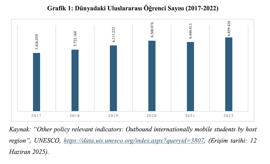 Grafik 1: Dünyadaki Uluslararası Öğrenci Sayısı (2017-2022)