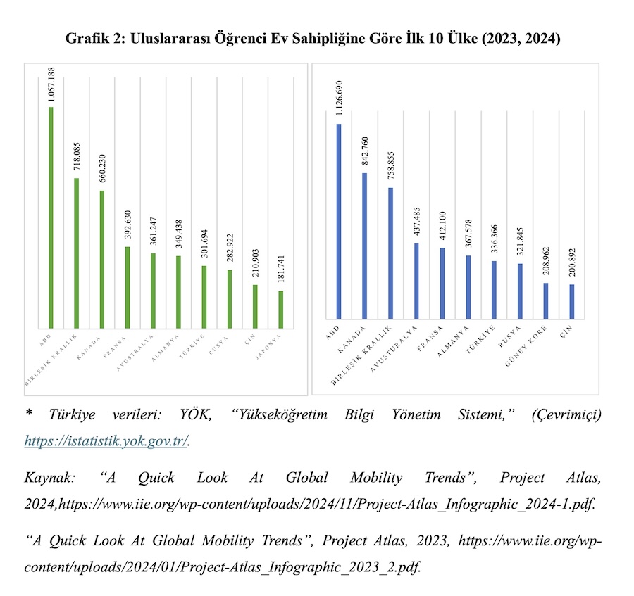Grafik 2: Uluslararası Öğrenci Ev Sahipliğine Göre İlk 10 Ülke (2023, 2024)