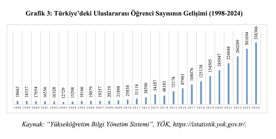 Grafik 3: Türkiye’deki Uluslararası Öğrenci Sayısının Gelişimi (1998-2024)
