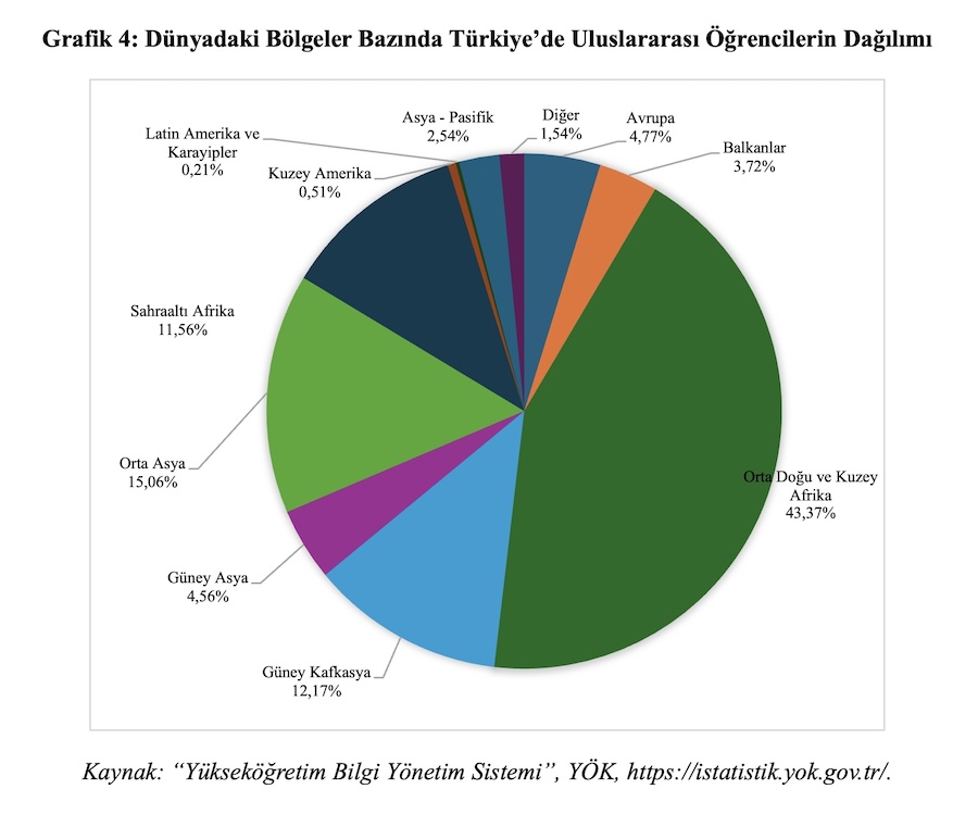 Grafik 4: Dünyadaki Bölgeler Bazında Türkiye’de Uluslararası Öğrencilerin Dağılımı