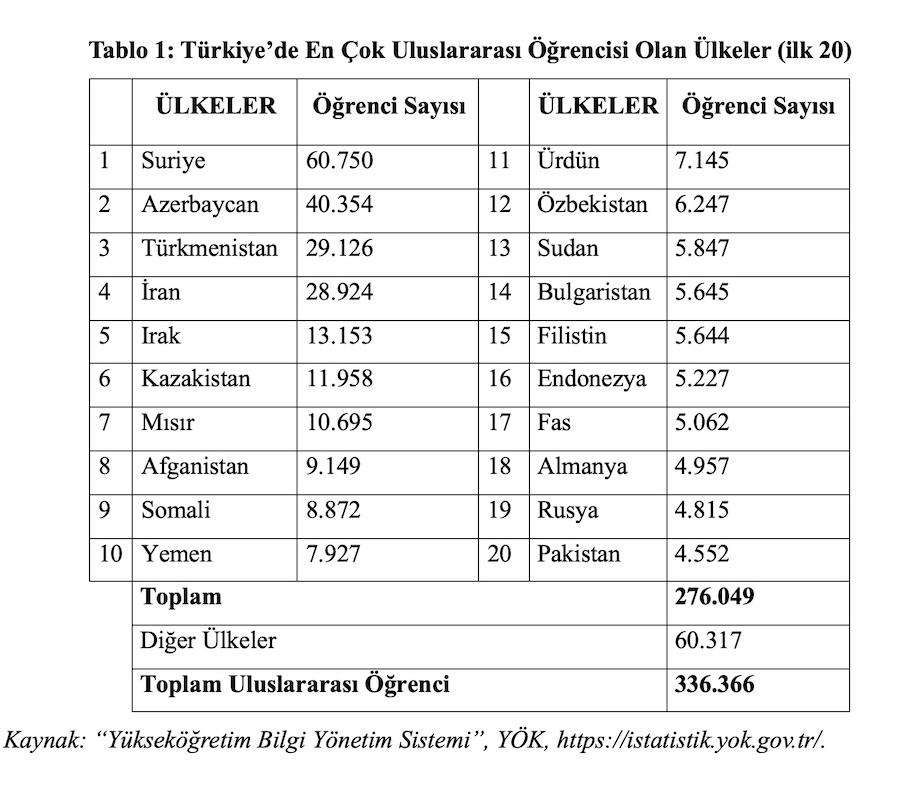 Tablo 1: Türkiye’de En Çok Uluslararası Öğrencisi Olan Ülkeler (ilk 20)
