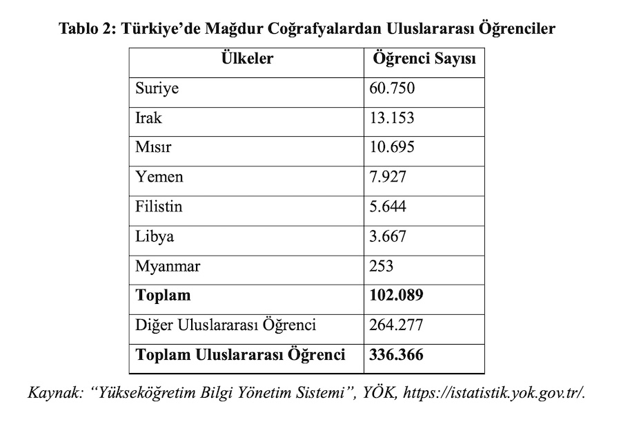 Tablo 2: Türkiye’de Mağdur Coğrafyalardan Uluslararası Öğrenciler