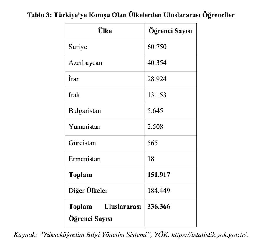 Tablo 3: Türkiye’ye Komşu Olan Ülkelerden Uluslararası Öğrenciler