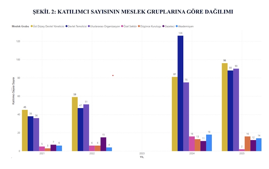 ŞEKİL 2: KATILIMCI SAYISININ MESLEK GRUPLARINA GÖRE DAĞILIMI