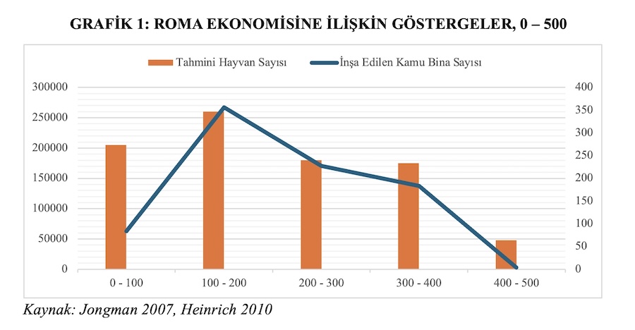 GRAFİK 1: ROMA EKONOMİSİNE İLİŞKİN GÖSTERGELER, 0 – 500