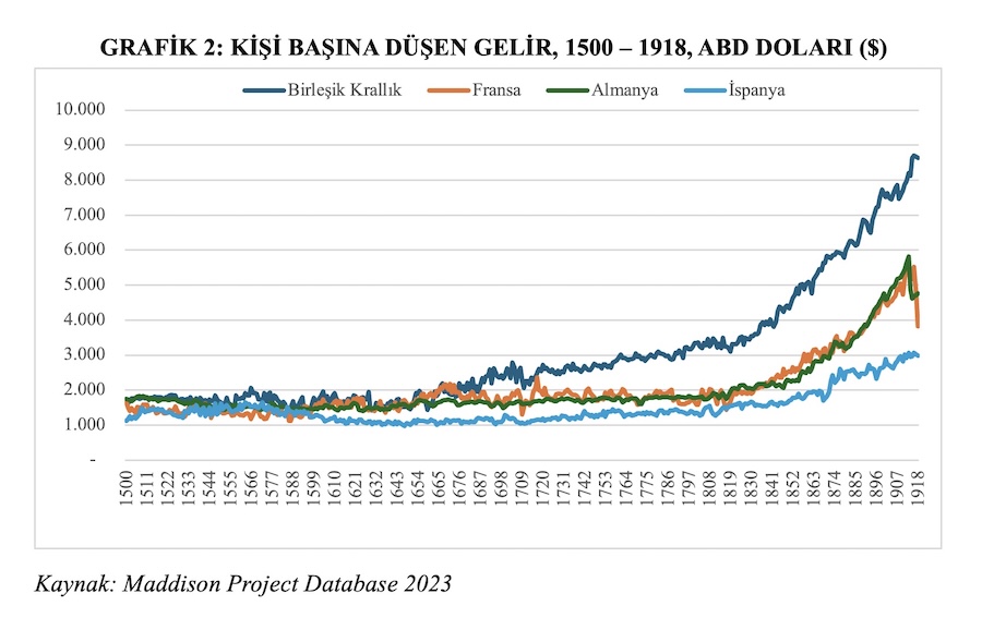 GRAFİK 2: KİŞİ BAŞINA DÜŞEN GELİR, 1500 – 1918, ABD DOLARI ($)