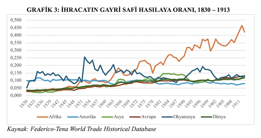 GRAFİK 3: İHRACATIN GAYRİ SAFİ HASILAYA ORANI, 1830 – 1913