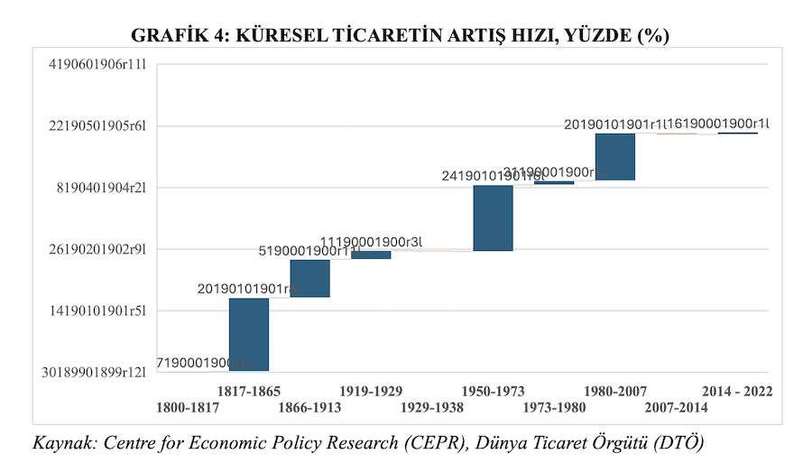 GRAFİK 4: KÜRESEL TİCARETİN ARTIŞ HIZI, YÜZDE (%)