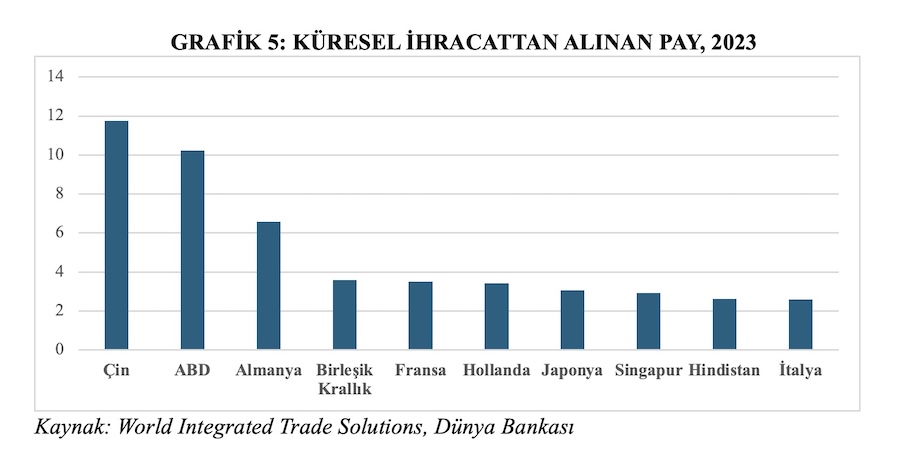 GRAFİK 5: KÜRESEL İHRACATTAN ALINAN PAY, 2023