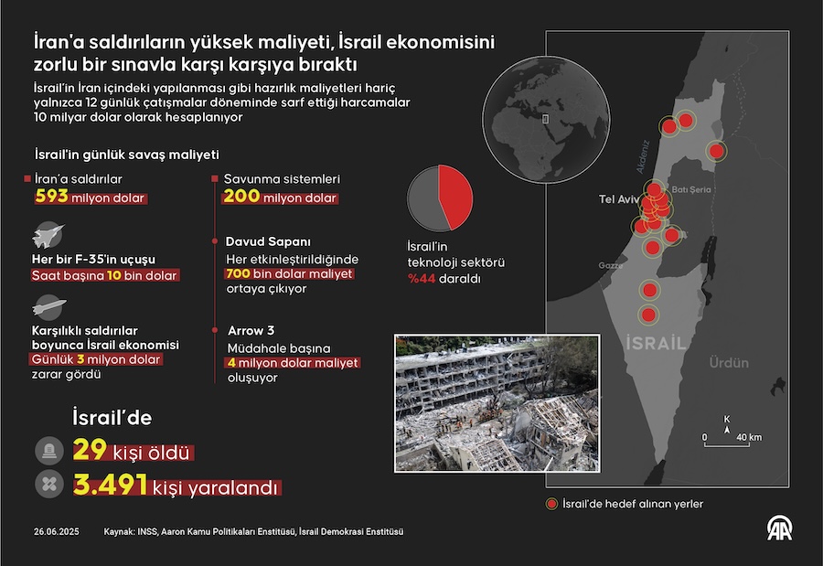 İran'a saldırıların İsrail'e ekonomik maliyeti, AA İNFO