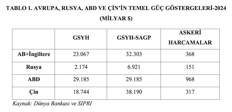 TABLO 1. AVRUPA, RUSYA, ABD VE ÇİN’İN TEMEL GÜÇ GÖSTERGELERİ-2024 (MİLYAR $)