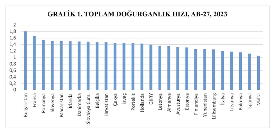GRAFİK 1. TOPLAM DOĞURGANLIK HIZI, AB-27, 2023
