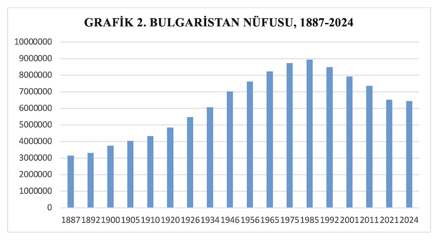 GRAFİK 2. BULGARİSTAN NÜFUSU, 1887-2024
