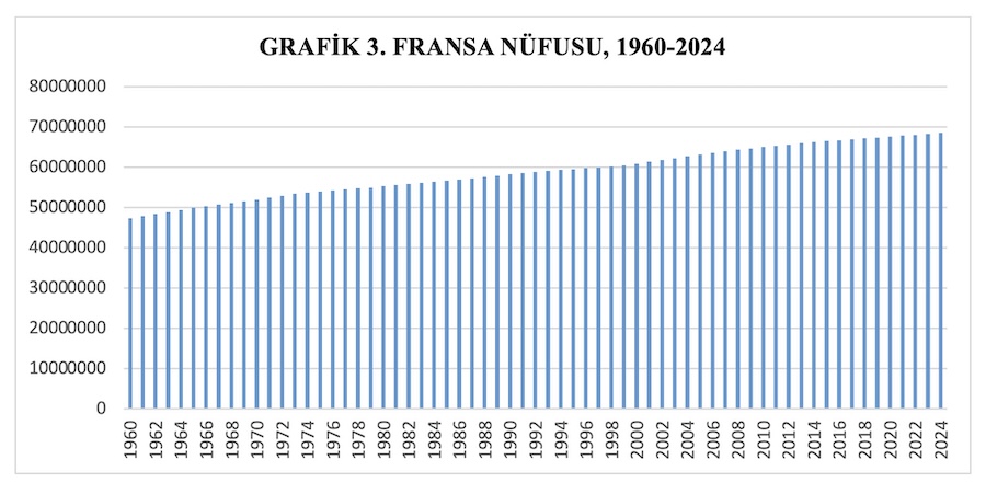 GRAFİK 3. FRANSA NÜFUSU, 1960-2024