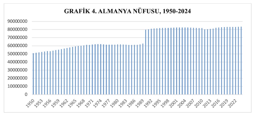 GRAFİK 4. ALMANYA NÜFUSU, 1950-2024