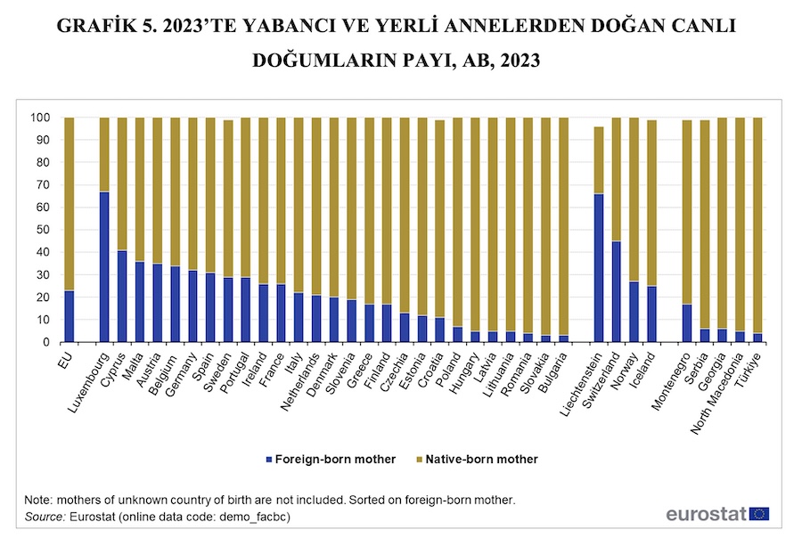GRAFİK 5. 2023’TE YABANCI VE YERLİ ANNELERDEN DOĞAN CANLI DOĞUMLARIN PAYI, AB, 2023