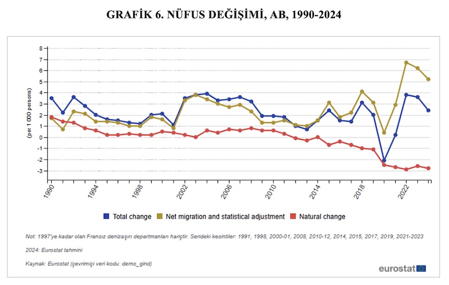 GRAFİK 6. NÜFUS DEĞİŞİMİ, AB, 1990-2024