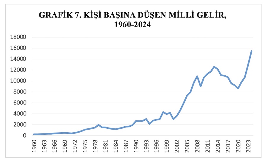 GRAFİK 7. KİŞİ BAŞINA DÜŞEN MİLLİ GELİR, 1960-2024