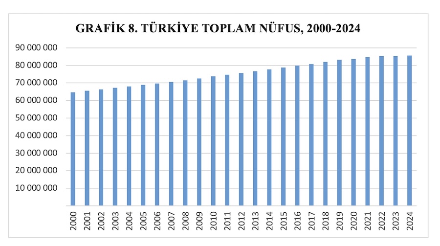 GRAFİK 8. TÜRKİYE TOPLAM NÜFUS, 2000-2024