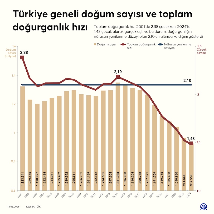 Türkiye geneli doğum sayısı ve toplam doğurganlık hızı, AA İNFO