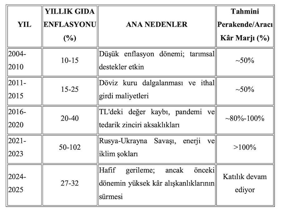 Tablo 1. Gıda enflasyonunda aşırı kâr fiyatlamasının tarihsel seyri Tablo 1. Gıda enflasyonunda aşırı kâr fiyatlamasının tarihsel seyri