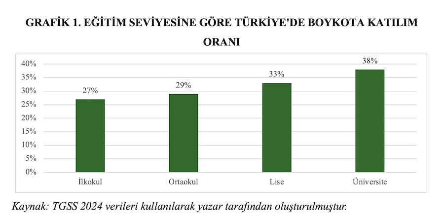 GRAFİK 1. EĞİTİM SEVİYESİNE GÖRE TÜRKİYE'DE BOYKOTA KATILIM ORANI GRAFİK 1. EĞİTİM SEVİYESİNE GÖRE TÜRKİYE'DE BOYKOTA KATILIM ORANI