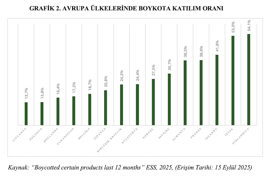 GRAFİK 2. AVRUPA ÜLKELERİNDE BOYKOTA KATILIM ORANI GRAFİK 2. AVRUPA ÜLKELERİNDE BOYKOTA KATILIM ORANI