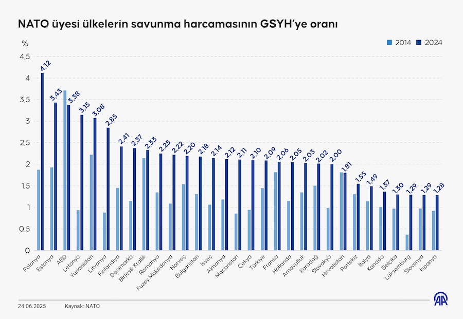 NATO üyesi ülkelerin savunma harcamasının GSYH’ye oranı. AA, İNFO