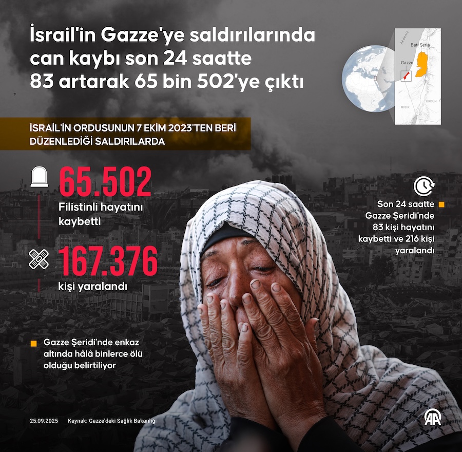 İsrail'in Gazze'ye saldırılarında can kaybı son 24 saatte 83 artarak 65 bin 502'ye çıktı. AA İNFO