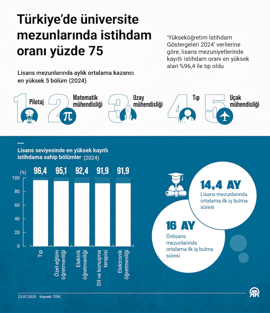 Türkiye'de üniversite mezunlarında istihdam oranı yüzde 75, AA İNFO