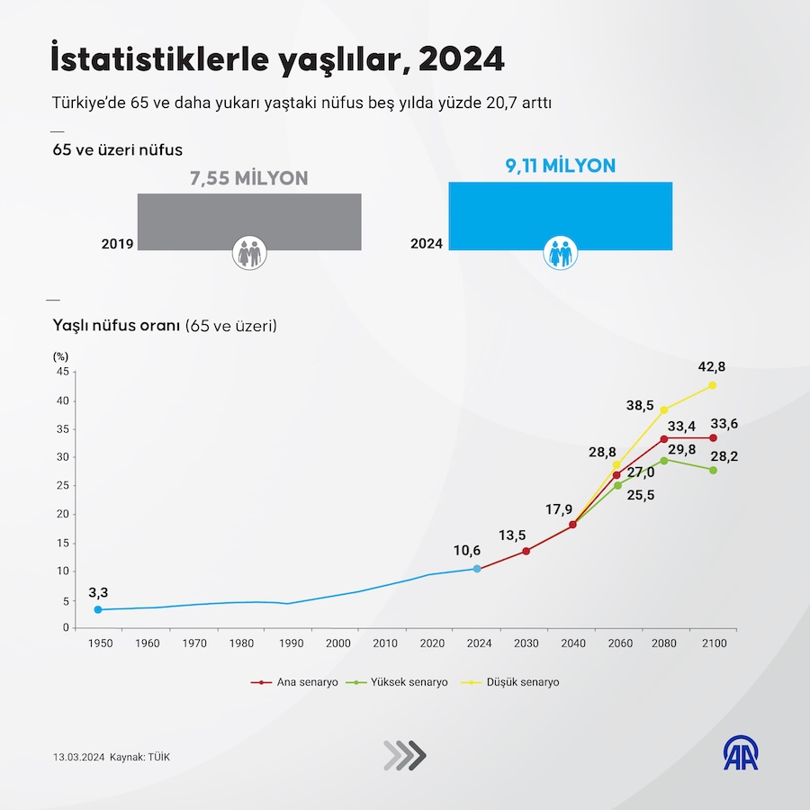 İstatistiklerle yaşlılar 2024, AA İNFO