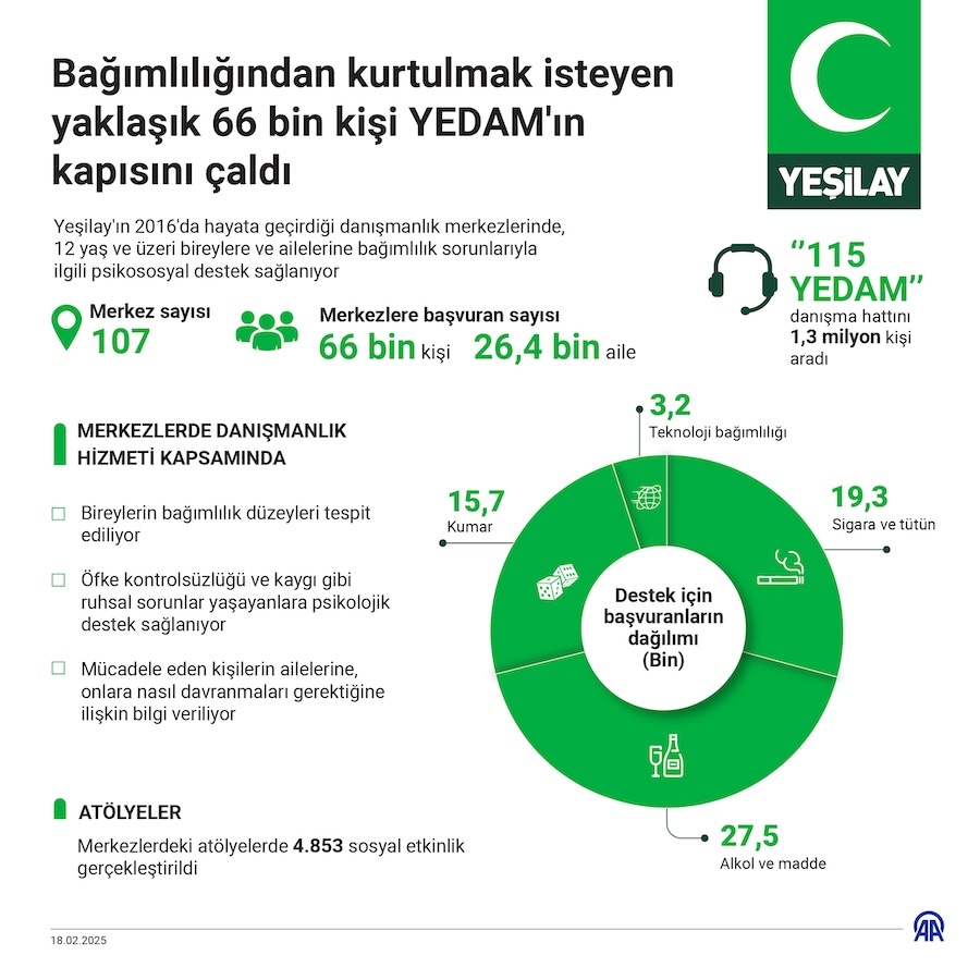 Bağımlılığından kurtulmak isteyen yaklaşık 66 bin kişi YEDAM'ın kapısını çaldı, AA İNFO