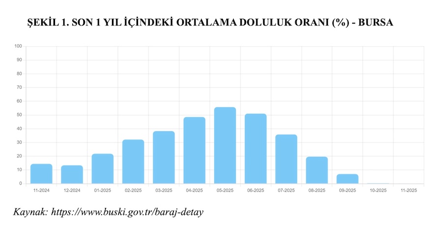 ŞEKİL 1: SON 1 YIL İÇİNDEKİ ORTALAMA DOLULUK ORANI (%) - BURSA ŞEKİL 1: SON 1 YIL İÇİNDEKİ ORTALAMA DOLULUK ORANI (%) - BURSA