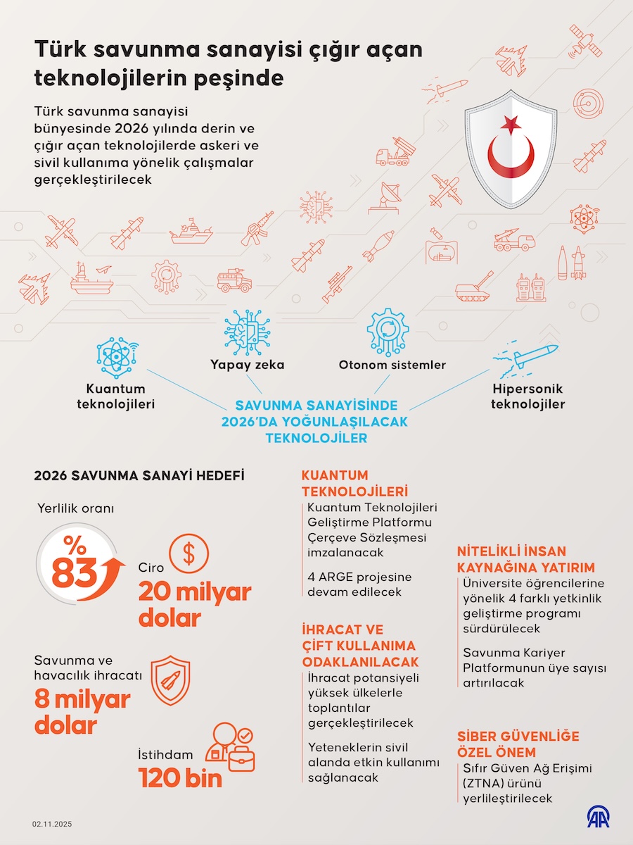 Türk savunma sanayisi çığır açan teknolojilerin peşinde, AA İNFO