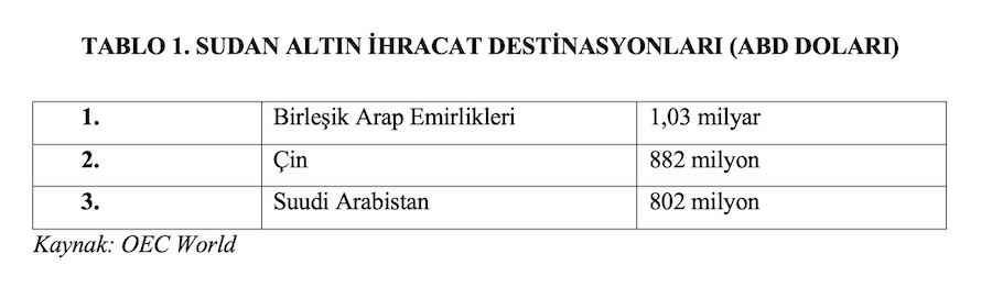 TABLO 1. SUDAN ALTIN İHRACAT DESTİNASYONLARI (ABD DOLARI)