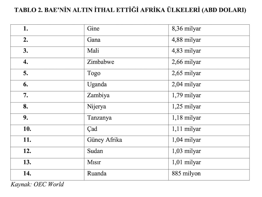 TABLO 2. BAE’NİN ALTIN İTHAL ETTİĞİ AFRİKA ÜLKELERİ (ABD DOLARI)