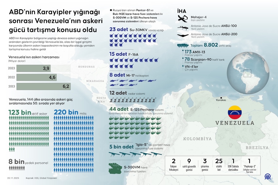 ABD'nin Karayipler yığınağı sonrası Venezuela'nın askeri gücü tartışma konusu oldu, AA İNFO
