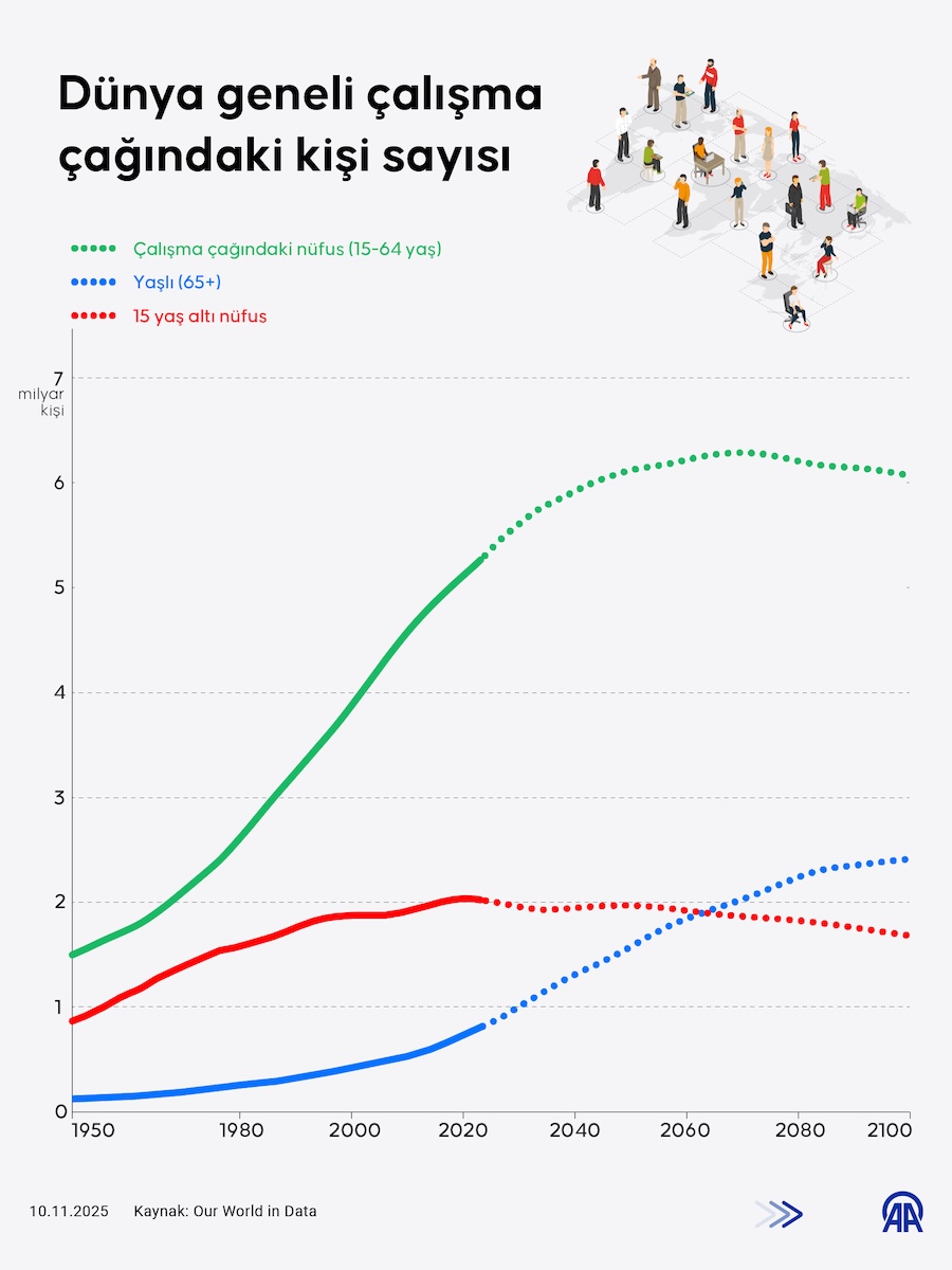 Dünya geneli çalışma çağındaki kişi sayısı, AA İNFO