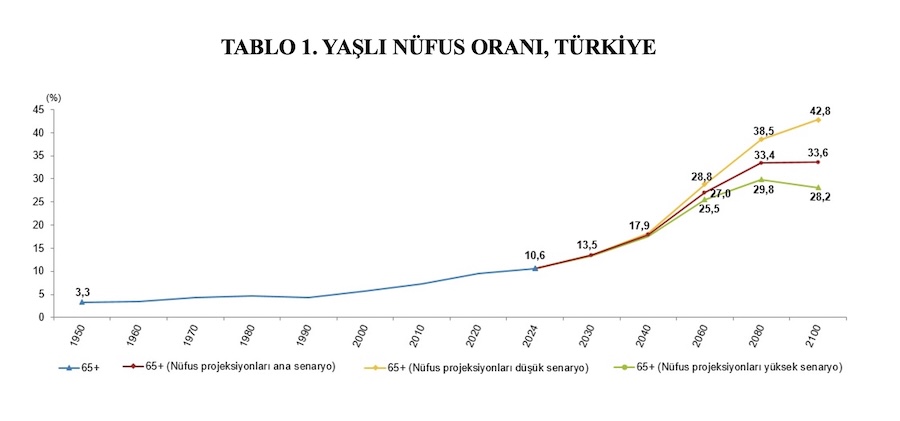 TABLO 1. YAŞLI NÜFUS ORANI, TÜRKİYE TABLO 1. YAŞLI NÜFUS ORANI, TÜRKİYE
