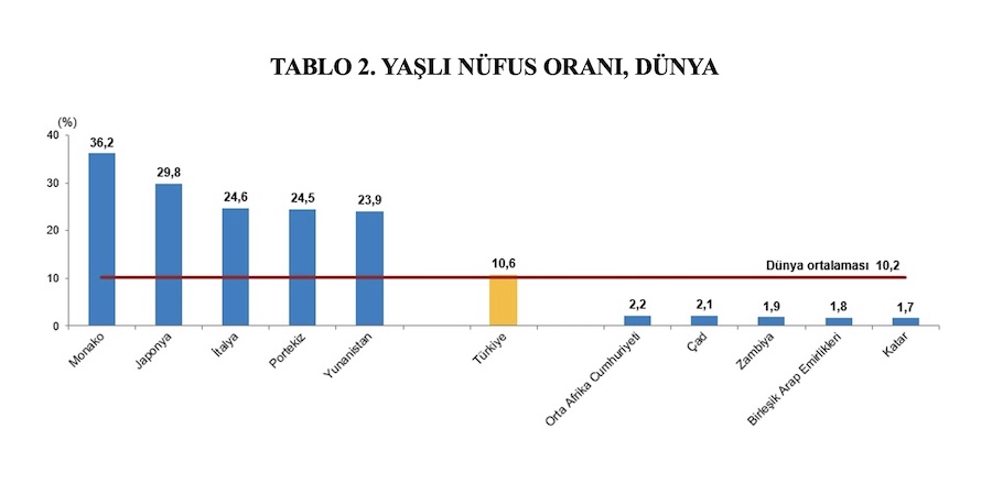 TABLO 2. YAŞLI NÜFUS ORANI, DÜNYA TABLO 2. YAŞLI NÜFUS ORANI, DÜNYA