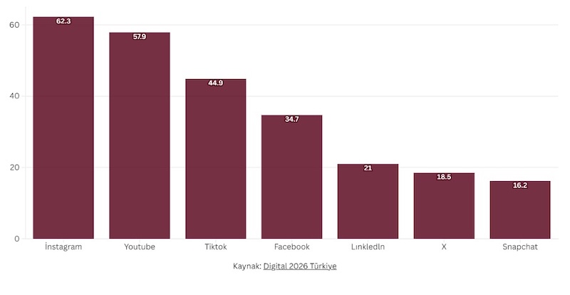GRAFİK 2: TÜRKİYE’DE SOSYAL MEDYA KULLANICI SAYILARI (MİLYON)