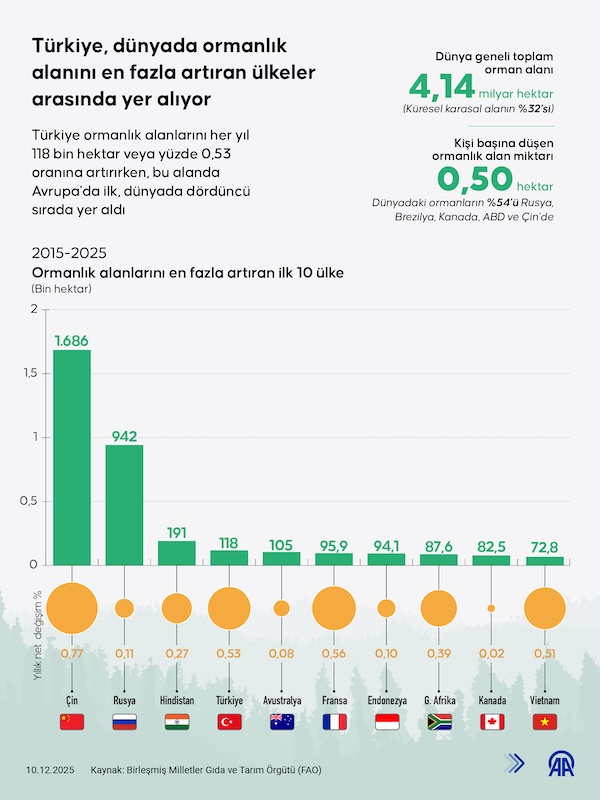 Türkiye, dünyada ormanlık alanını en fazla artıran ülkeler arasında yer alıyor, AA İNFO Türkiye, dünyada ormanlık alanını en fazla artıran ülkeler arasında yer alıyor, AA İNFO