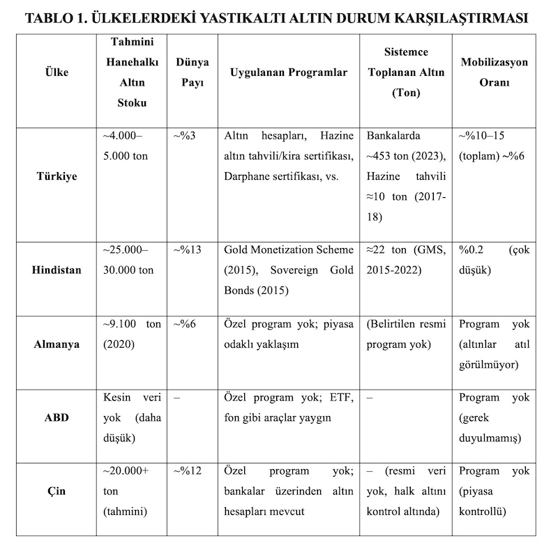 TABLO 1. ÜLKELERDEKİ YASTIKALTI ALTIN DURUM KARŞILAŞTIRMASI TABLO 1. ÜLKELERDEKİ YASTIKALTI ALTIN DURUM KARŞILAŞTIRMASI