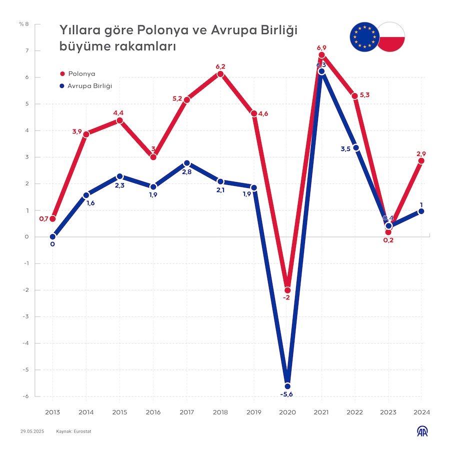 Yıllara göre Polonya ve Avrupa Birliği büyüme rakamları, AA İNFO
